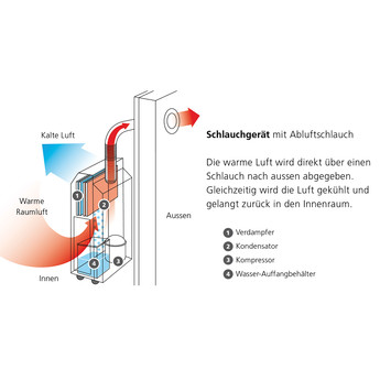 Funktionsprinzip mit Abluftschlauch