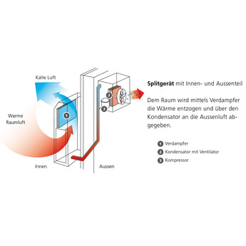 Funktionsprizip Splitgerät