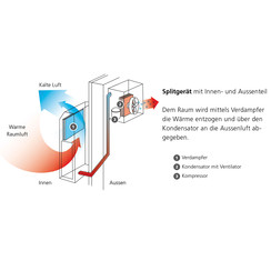 Funktionsprizip Splitgerät